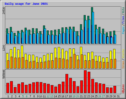Daily usage for June 2021