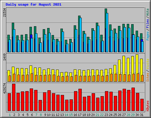 Daily usage for August 2021