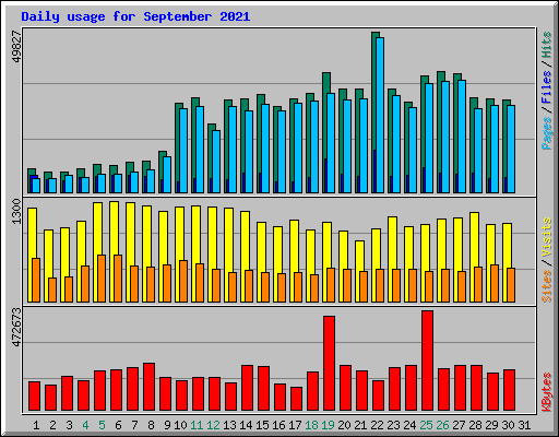 Daily usage for September 2021