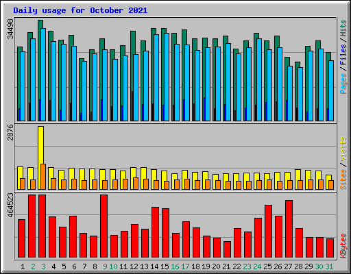 Daily usage for October 2021