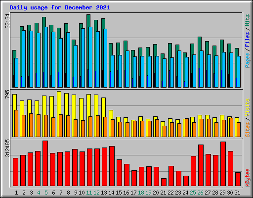 Daily usage for December 2021