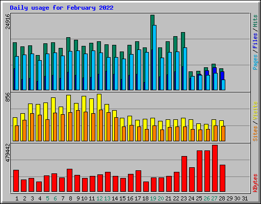 Daily usage for February 2022