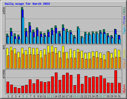 Daily usage for March 2022