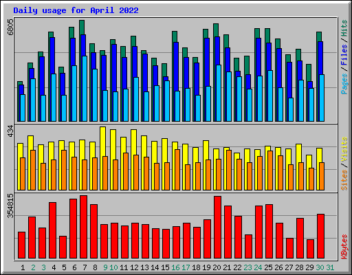 Daily usage for April 2022