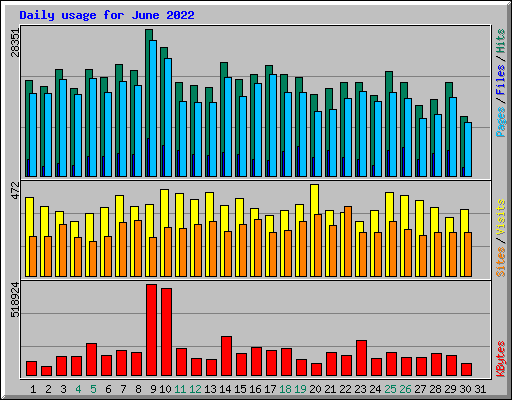 Daily usage for June 2022