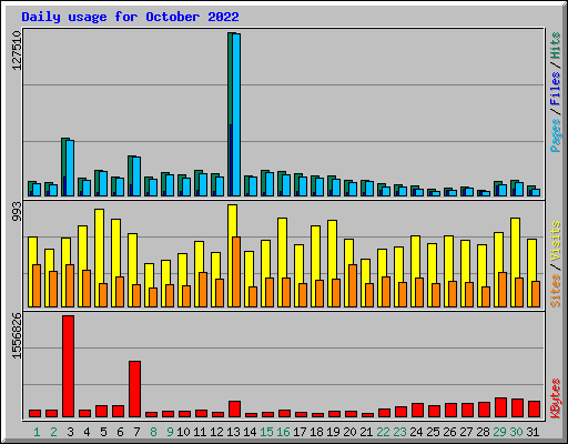 Daily usage for October 2022