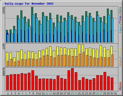 Daily usage for November 2022