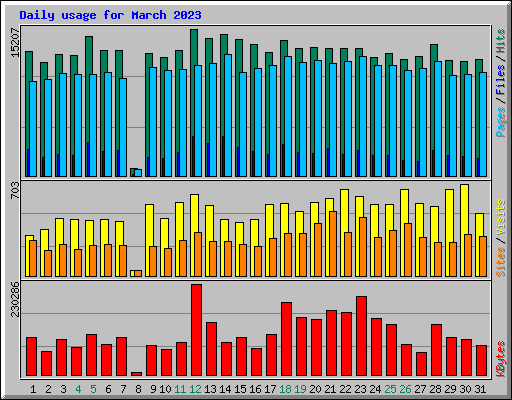 Daily usage for March 2023
