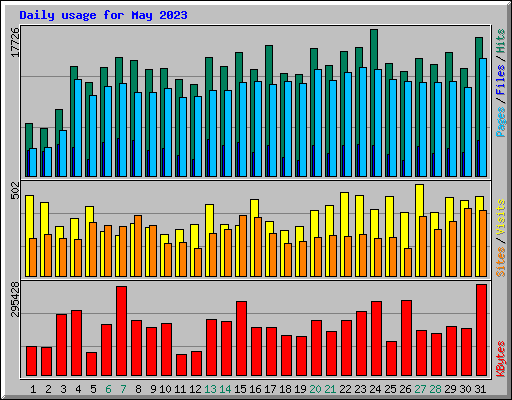 Daily usage for May 2023