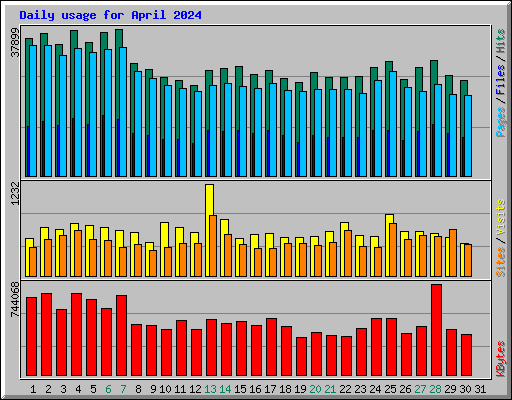Daily usage for April 2024