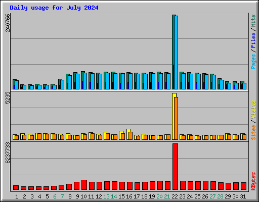 Daily usage for July 2024