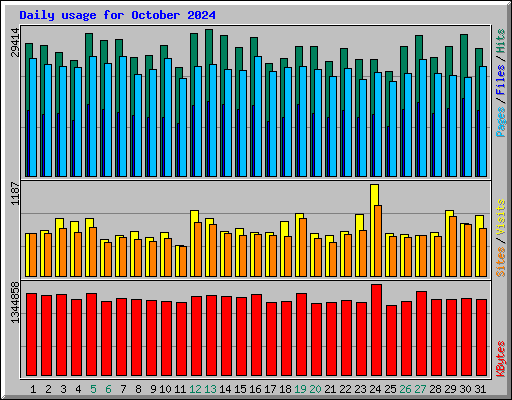 Daily usage for October 2024