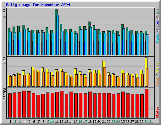 Daily usage for November 2024