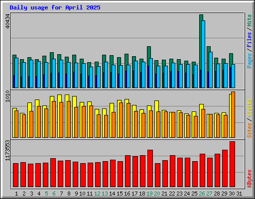 Daily usage for April 2025