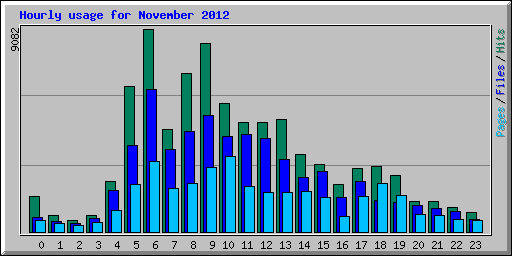 Hourly usage for November 2012