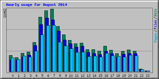 Hourly usage for August 2014