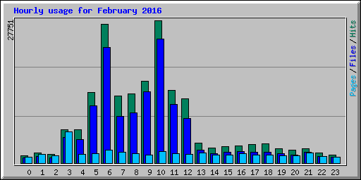 Hourly usage for February 2016