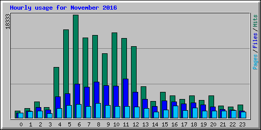 Hourly usage for November 2016