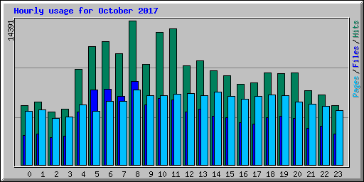 Hourly usage for October 2017