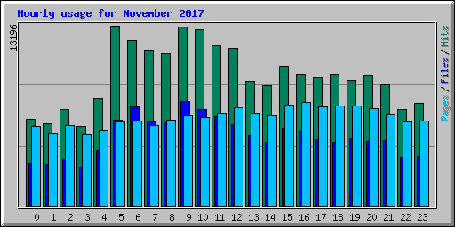 Hourly usage for November 2017