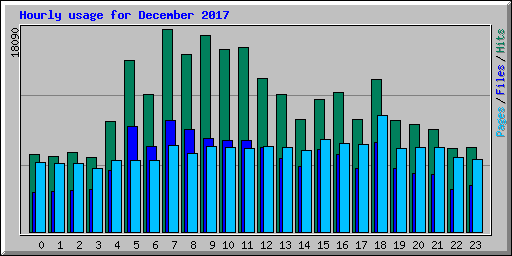 Hourly usage for December 2017