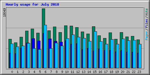 Hourly usage for July 2018
