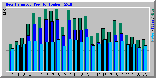 Hourly usage for September 2018