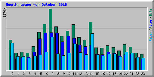 Hourly usage for October 2018
