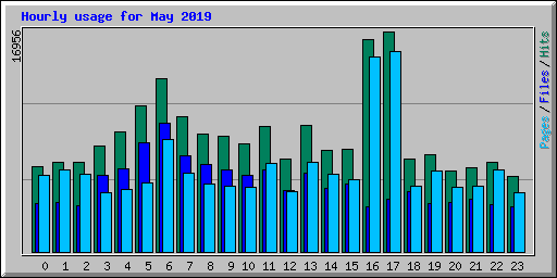 Hourly usage for May 2019