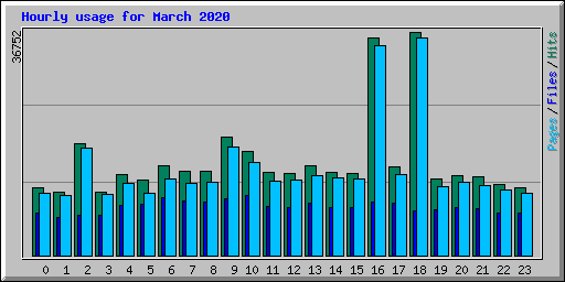 Hourly usage for March 2020