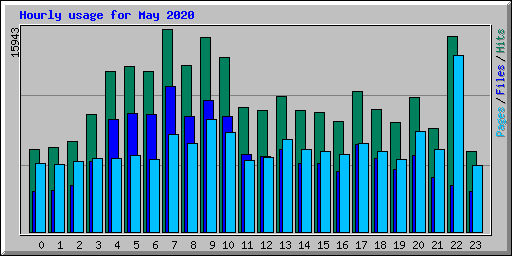 Hourly usage for May 2020