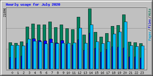 Hourly usage for July 2020