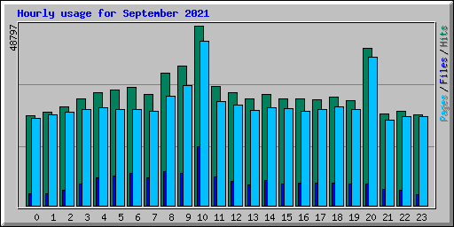 Hourly usage for September 2021