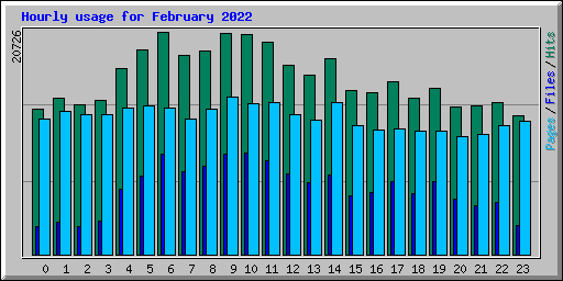 Hourly usage for February 2022