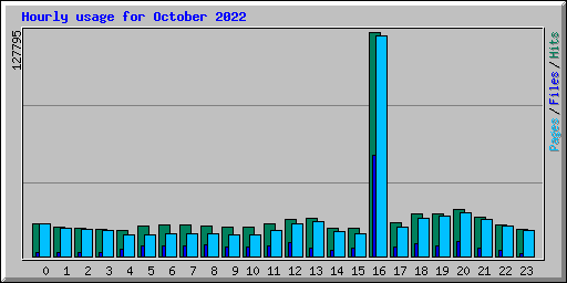 Hourly usage for October 2022
