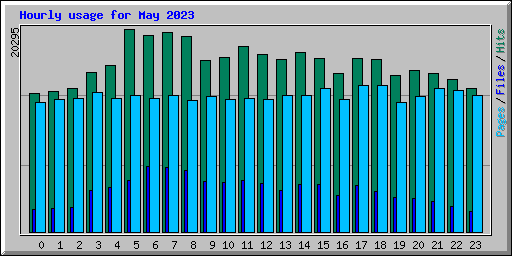Hourly usage for May 2023