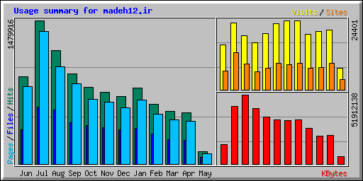 Usage summary for madeh12.ir